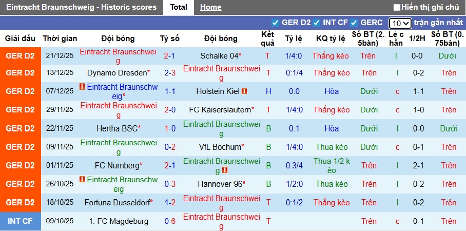 Nhận định, soi kèo Braunschweig vs Magdeburg, 00h30 ngày 17/01: Ca khúc khải hoàn - Ảnh 4