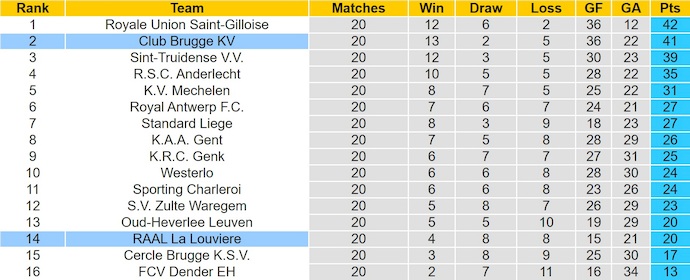 Nhận định, soi kèo Club Brugge vs La Louviere, 2h45 ngày 17/1: Phong độ thất thường - Ảnh 5