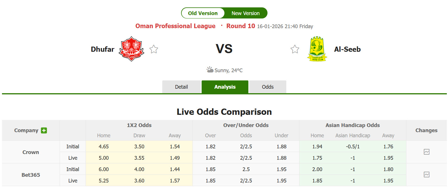 Nhận định, soi kèo Dhofar vs Al Seeb, 22h45 ngày 16/1: Duy trì lợi thế - Ảnh 1