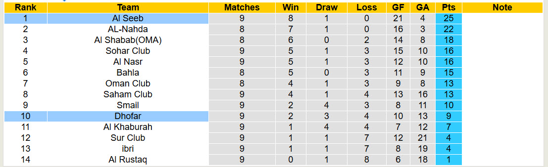 Nhận định, soi kèo Dhofar vs Al Seeb, 22h45 ngày 16/1: Duy trì lợi thế - Ảnh 5