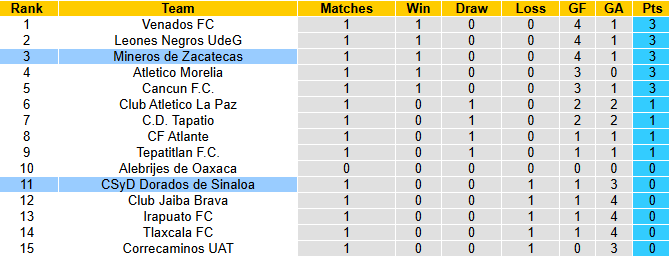 Nhận định, soi kèo Dorados Sinaloa vs Mineros Zacatecas, 10h00 ngày 17/1: Tin vào khách - Ảnh 5