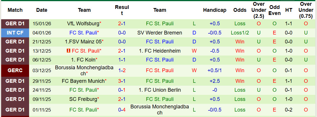 Nhận định, soi kèo Dortmund vs St. Pauli, 21h30 ngày 17/1: Chưa thực sự thuyết phục - Ảnh 4