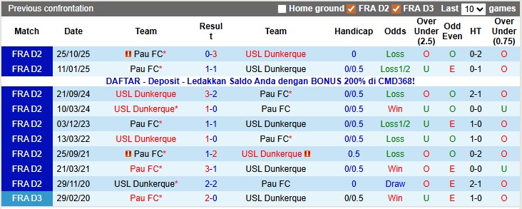 Nhận định, soi kèo Dunkerque vs Pau, 2h00 ngày 17/1: Giữ điểm ở lại - Ảnh 3