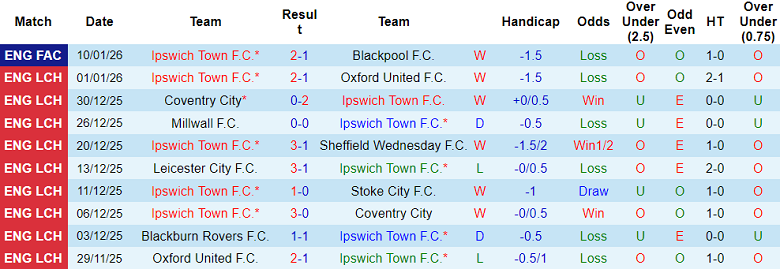 Nhận định, soi kèo Ipswich Town vs Blackburn Rovers, 19h30 ngày 17/1: Thắng tiếp - Ảnh 5
