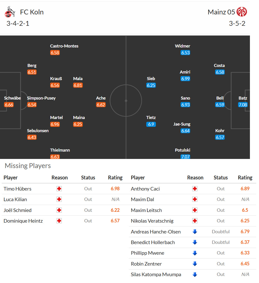 Nhận định, soi kèo Koln vs Mainz, 21h30 ngày 17/1: Bệnh binh trở lại - Ảnh 7
