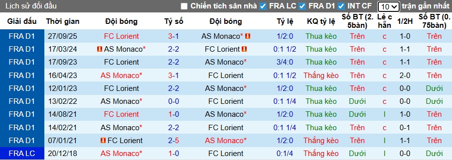 Nhận định, soi kèo Monaco vs Lorient, 01h00 ngày 17/01: Khó phân thắng bại - Ảnh 2