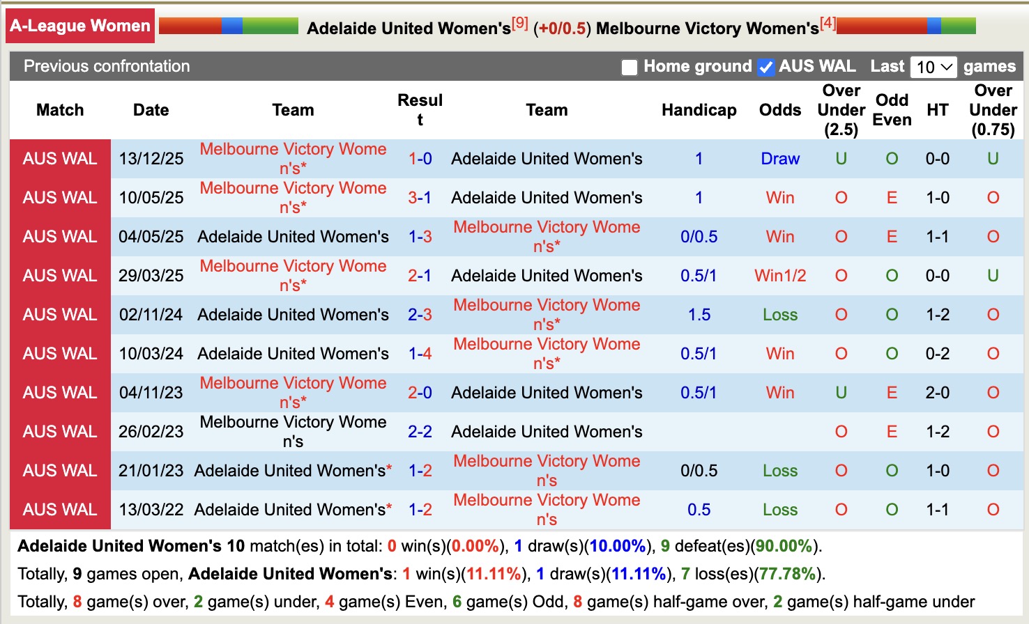 Nhận định, soi kèo Nữ Adelaide United vs Nữ Melbourne Victory, 12h50 ngày 17/1: Kịch bản chia điểm - Ảnh 4
