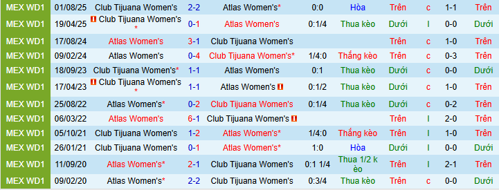 Nhận định, soi kèo Nữ Atlas vs Nữ Tijuana - Ảnh 3