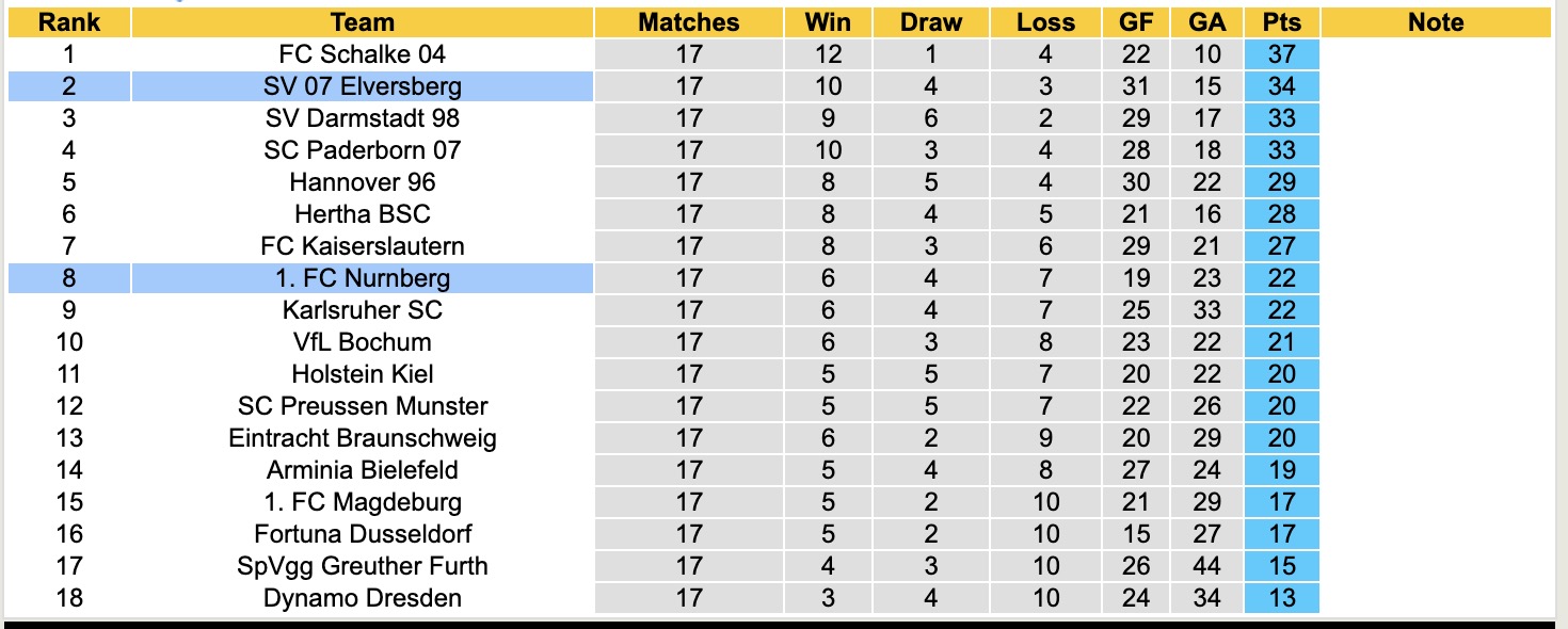 Nhận định, soi kèo Nurnberg vs Elversberg, 19h00 ngày 17/1: Thêm một lần gieo sầu - Ảnh 2