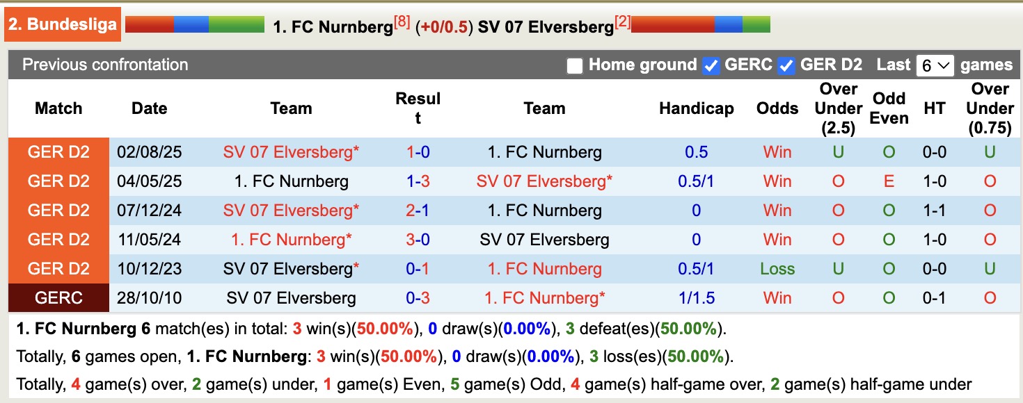 Nhận định, soi kèo Nurnberg vs Elversberg, 19h00 ngày 17/1: Thêm một lần gieo sầu - Ảnh 3