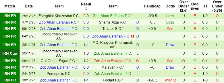 Nhận định, soi kèo Paykan vs Zob Ahan, 18h30 ngày 16/1: Chia điểm? - Ảnh 2