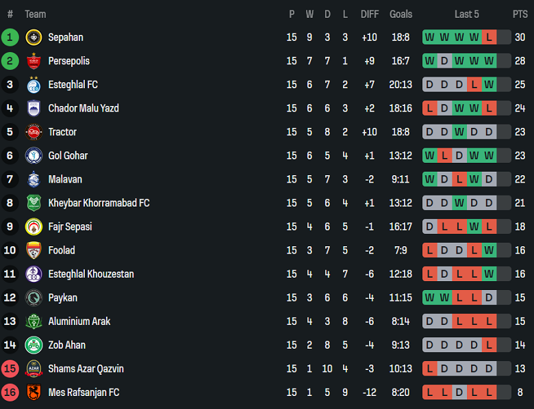 Nhận định, soi kèo Paykan vs Zob Ahan, 18h30 ngày 16/1: Chia điểm? - Ảnh 4