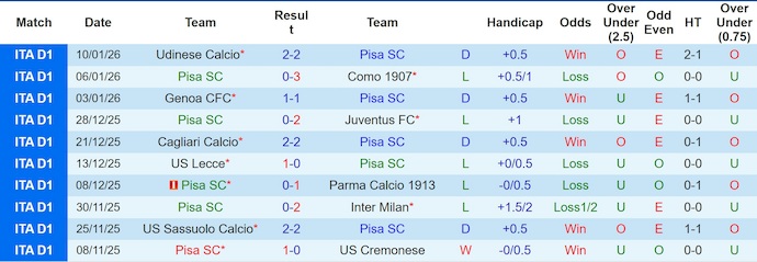 Nhận định, soi kèo Pisa vs Atalanta, 2h45 ngày 17/1: Phong độ trái ngược - Ảnh 2