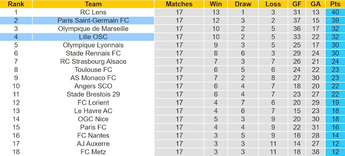 Nhận định, soi kèo PSG vs Lille, 3h00 ngày 17/1: Không dễ - Ảnh 5