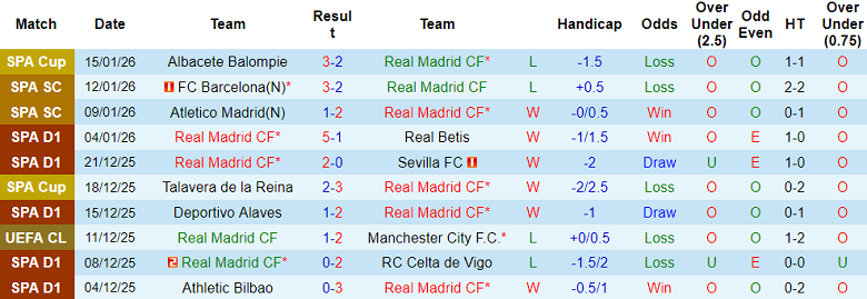 Nhận định, soi kèo Real Madrid vs Levante, 20h00 ngày 17/1: Trút giận?! - Ảnh 1