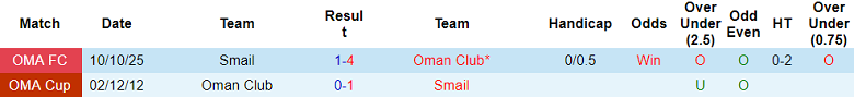 Nhận định, soi kèo Smail vs Oman Club, 20h05 ngày 16/1: Lại thua? - Ảnh 3