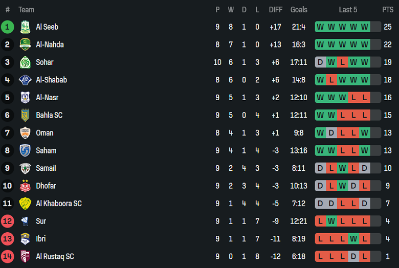 Nhận định, soi kèo Smail vs Oman Club, 20h05 ngày 16/1: Lại thua? - Ảnh 4