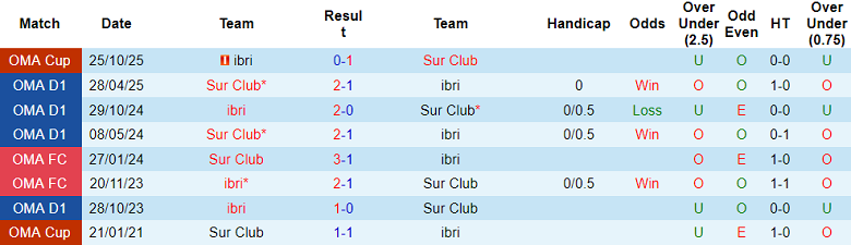 Nhận định, soi kèo Sur Club vs Ibri, 19h55 ngày 16/1: Lại thắng - Ảnh 3
