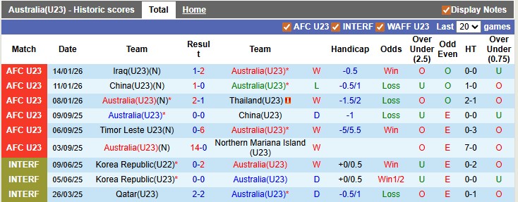 Nhận định, soi kèo U23 Australia vs U23 Hàn Quốc, 22h30 ngày 17/1: Căng thẳng - Ảnh 1