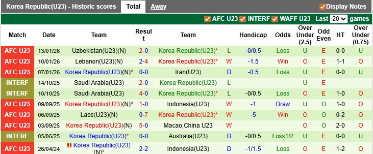 Nhận định, soi kèo U23 Australia vs U23 Hàn Quốc, 22h30 ngày 17/1: Căng thẳng - Ảnh 2