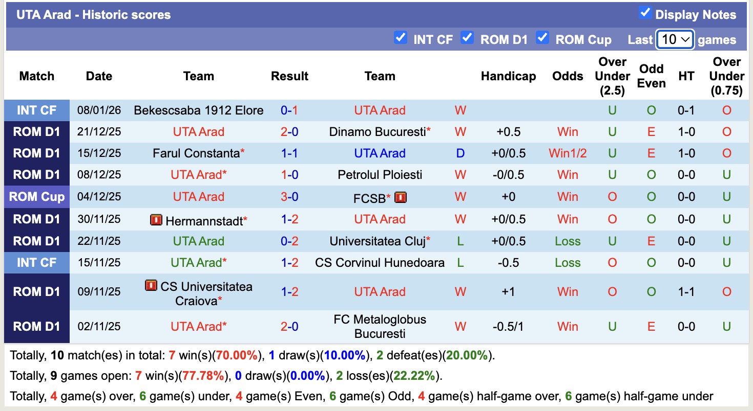 Nhận định, soi kèo Unirea Slobozia vs UTA Arad, 18h00 ngày 17/1: Chưa dứt khủng hoảng - Ảnh 5