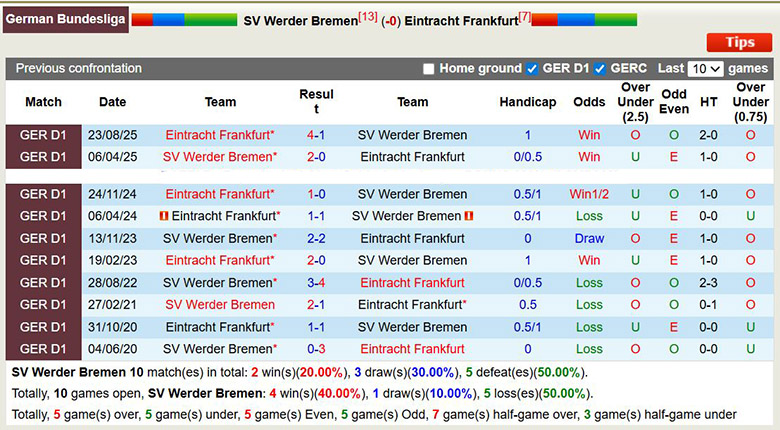Nhận định, soi kèo Werder Bremen vs Frankfurt, 2h30 ngày 17/1: Tận cùng nỗi đau - Ảnh 1