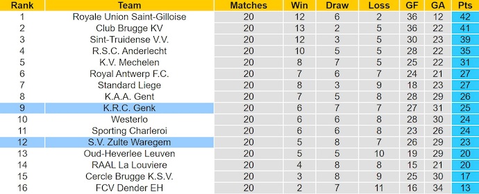Nhận định, soi kèo Zulte Waregem vs Genk, 22h00 ngày 17/1: Nỗ lực trụ hạng - Ảnh 5