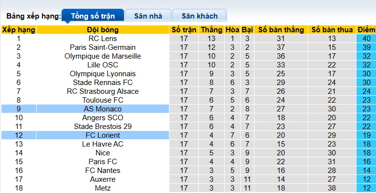 Siêu máy tính dự đoán Monaco vs Lorient, 01h00 ngày 17/01 - Ảnh 1