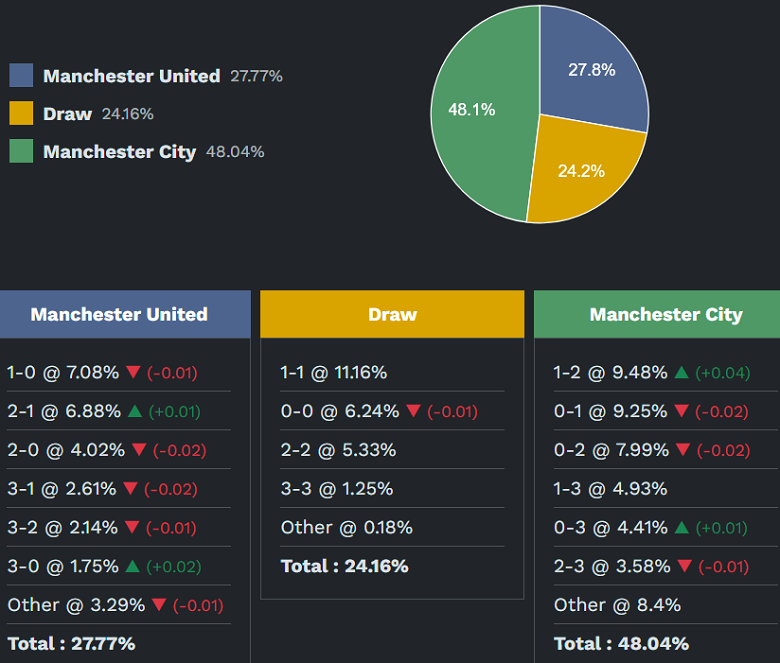 Siêu máy tính dự đoán MU vs Man City, 19h30 ngày 17/1 - Ảnh 2