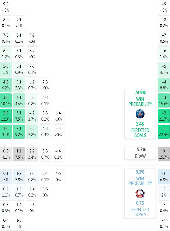 Siêu máy tính dự đoán PSG vs Lille, 3h00 ngày 17/1 - Ảnh 2