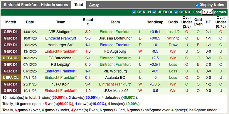 Siêu máy tính dự đoán Werder Bremen vs Frankfurt, 2h30 ngày 17/1 - Ảnh 3