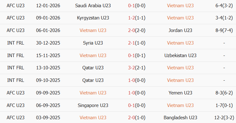 Soi kèo góc U23 Việt Nam vs U23 UAE, 22h30 ngày 16/01 - Ảnh 1
