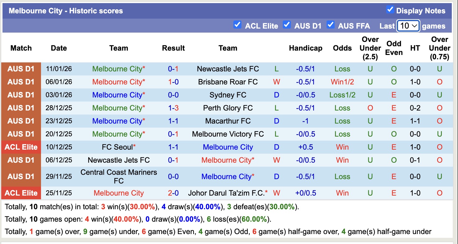 Soi kèo phạt góc Melbourne City vs Auckland, 15h35 ngày 16/1 - Ảnh 1