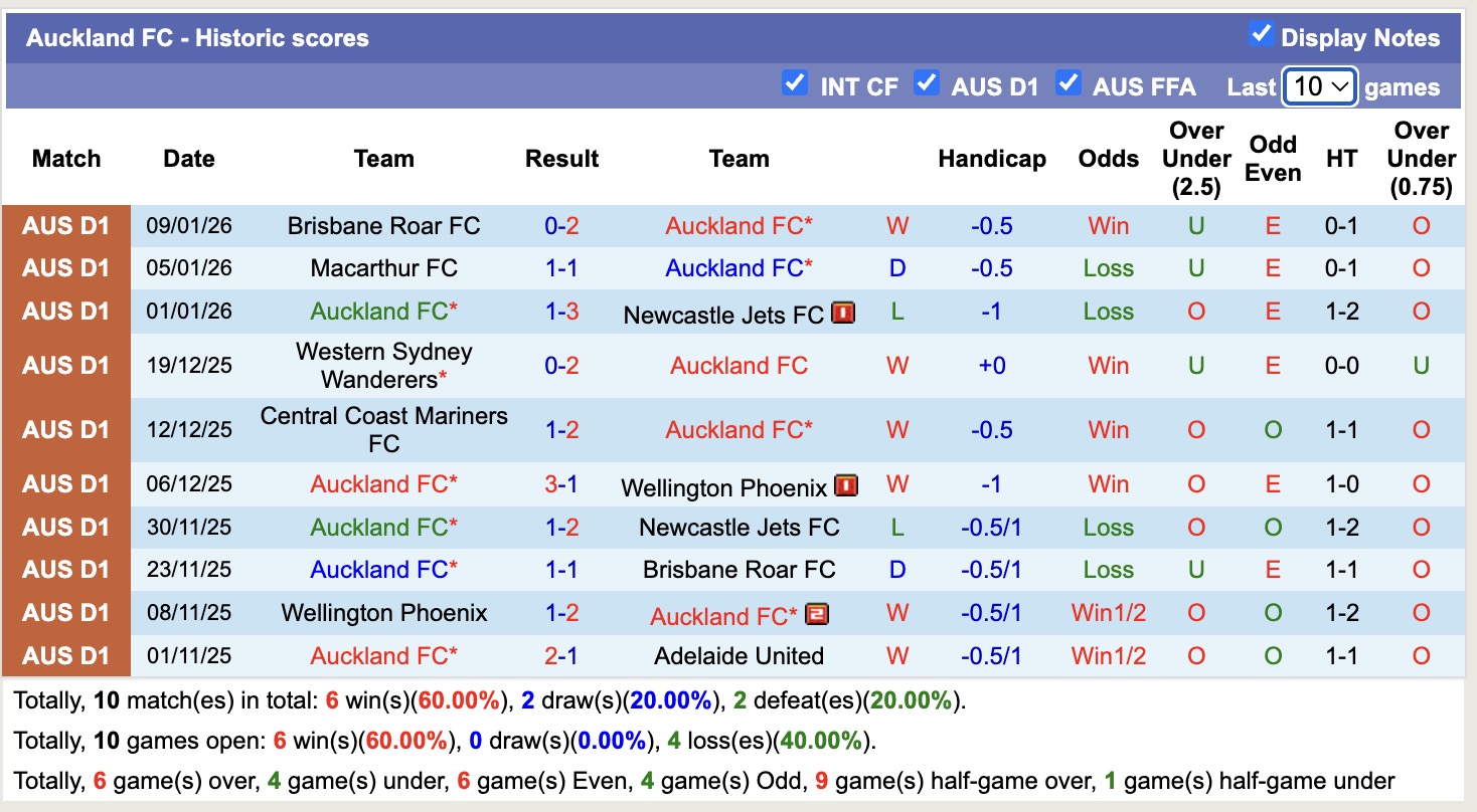 Soi kèo phạt góc Melbourne City vs Auckland, 15h35 ngày 16/1 - Ảnh 2