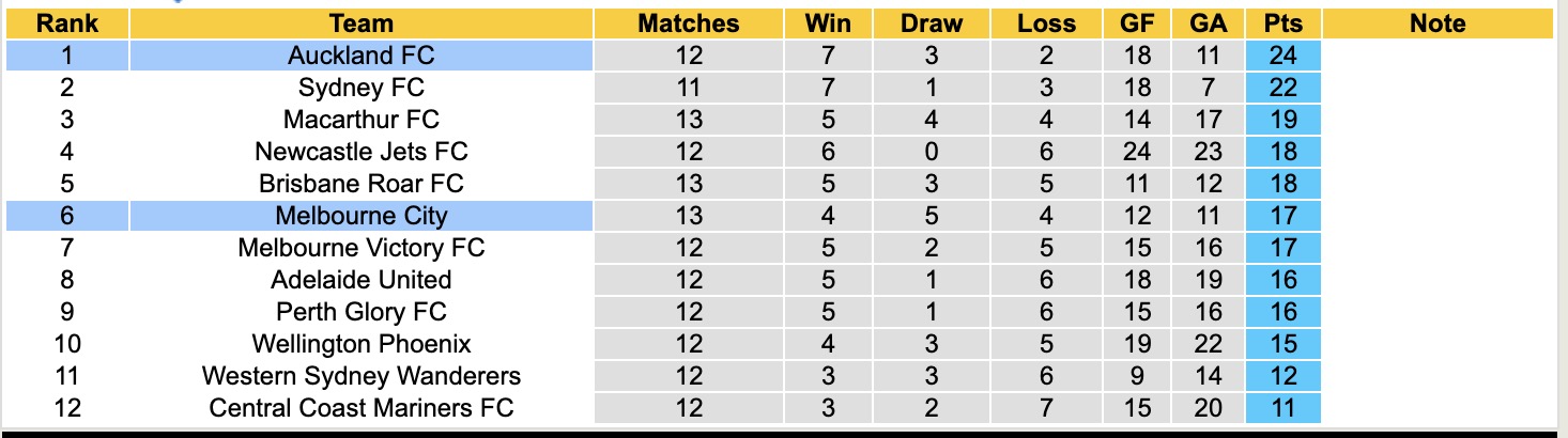 Soi kèo phạt góc Melbourne City vs Auckland, 15h35 ngày 16/1 - Ảnh 4