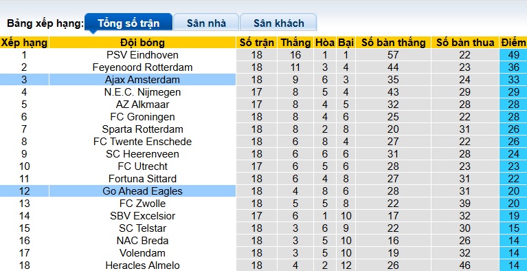 Nhận định, soi kèo Ajax vs Go Ahead, 22h30 ngày 17/01: Khách rơi tự do - Ảnh 1