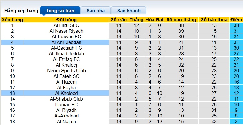 Nhận định, soi kèo Al-Kholood vs Al-Ahli, 22h10 ngày 17/01: Ca khúc khải hoàn - Ảnh 1