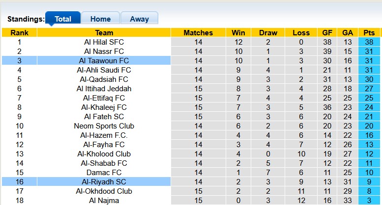 Nhận định, soi kèo Al-Riyadh vs Al Taawoun, 0h30 ngày 19/1: Chủ nhà kém cỏi - Ảnh 4
