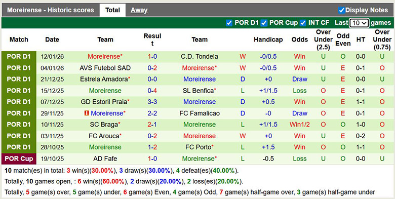Nhận định, soi kèo Alverca vs Moreirense, 1h ngày 18/1: Mục tiêu top 4 - Ảnh 3