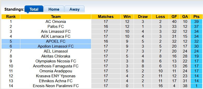 Nhận định, soi kèo Apollon Limassol vs APOEL, 0h00 ngày 19/1: Giằng co - Ảnh 4