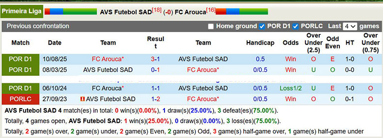 Nhận định, soi kèo AVS Futebol SAD vs Arouca, 1h ngày 18/1: Thoát hiểm - Ảnh 1