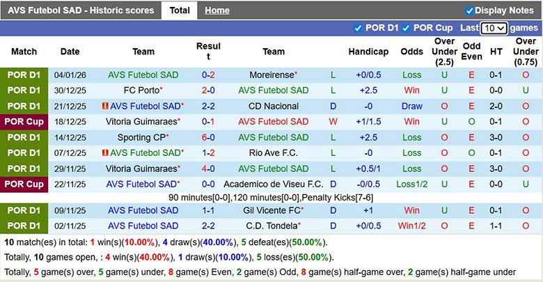 Nhận định, soi kèo AVS Futebol SAD vs Arouca, 1h ngày 18/1: Thoát hiểm - Ảnh 2