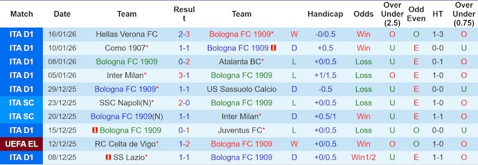 Nhận định, soi kèo Bologna vs Fiorentina, 21h00 ngày 18/1: Khó cho chủ nhà - Ảnh 2