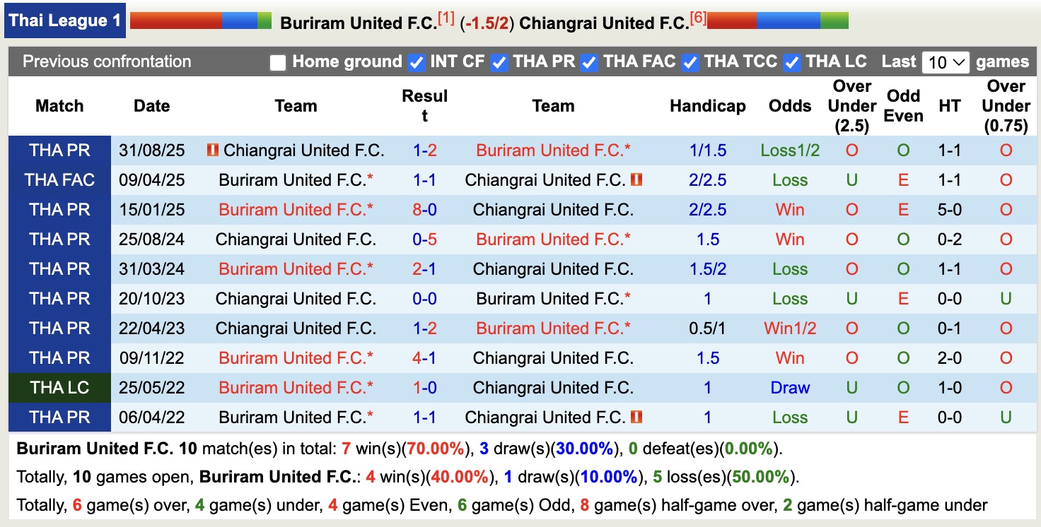 Nhận định, soi kèo Buriram United vs Chiangrai United, , 18h00 ngày 18/1: Nhọc nhằn sân nhà - Ảnh 3