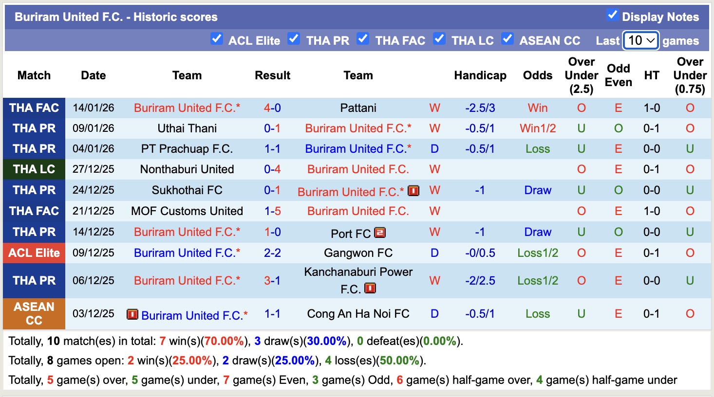 Nhận định, soi kèo Buriram United vs Chiangrai United, , 18h00 ngày 18/1: Nhọc nhằn sân nhà - Ảnh 5