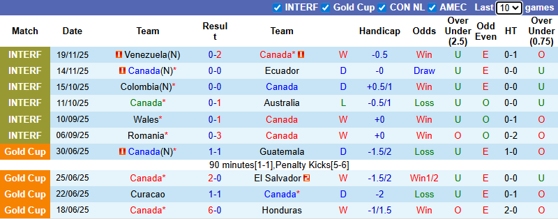 Nhận định, soi kèo Canada vs Guatemala, 10h00 ngày 18/1: Đòi nợ - Ảnh 1