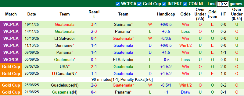 Nhận định, soi kèo Canada vs Guatemala, 10h00 ngày 18/1: Đòi nợ - Ảnh 2