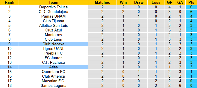 Nhận định, soi kèo Club Necaxa vs Atlas, 6h00 ngày 18/1: Ám ảnh sân khách - Ảnh 5