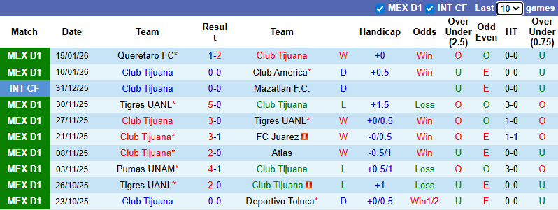 Nhận định, soi kèo Club Tijuana vs Atletico San Luis, 10h00 ngày 18/1: Thận trọng - Ảnh 2