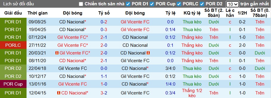 Nhận định, soi kèo Gil Vicente vs CD Nacional, 22h30 ngày 17/01: Chấm dứt mạch hòa - Ảnh 2